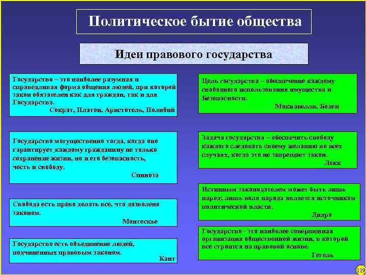 Политическое бытие общества Идеи правового государства Государство – это наиболее разумная и справедливая форма