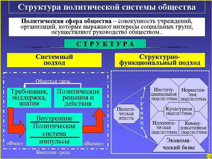 Структура политической системы общества Политическая сфера общества – совокупность учреждений, организаций, которые выражают интересы