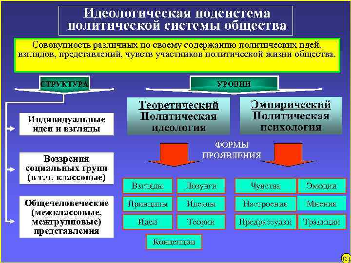 Идеологическая подсистема политической системы общества Совокупность различных по своему содержанию политических идей, взглядов, представлений,