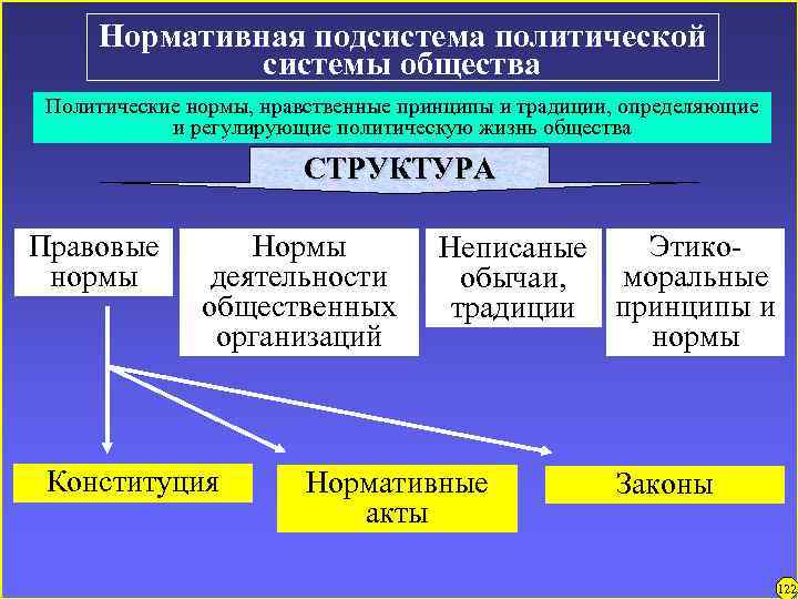 Нормативная подсистема политической системы общества Политические нормы, нравственные принципы и традиции, определяющие и регулирующие