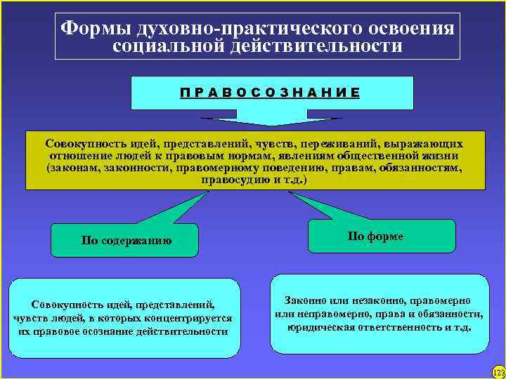 Формы духовно-практического освоения социальной действительности ПРАВОСОЗНАНИЕ Совокупность идей, представлений, чувств, переживаний, выражающих отношение людей