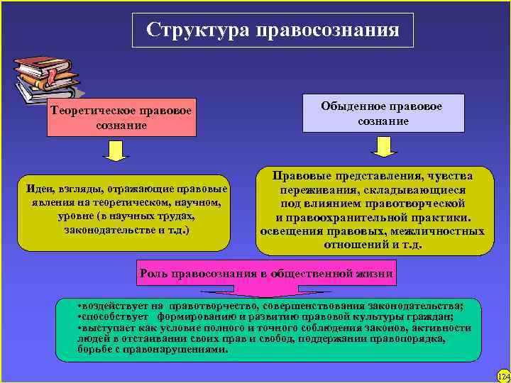 Структура правосознания Теоретическое правовое сознание Идеи, взгляды, отражающие правовые явления на теоретическом, научном, уровне