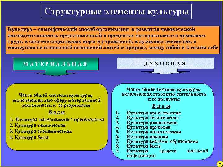 Структурные элементы культуры Культура – специфический способ организации и развития человеческой жизнедеятельности, представленный в