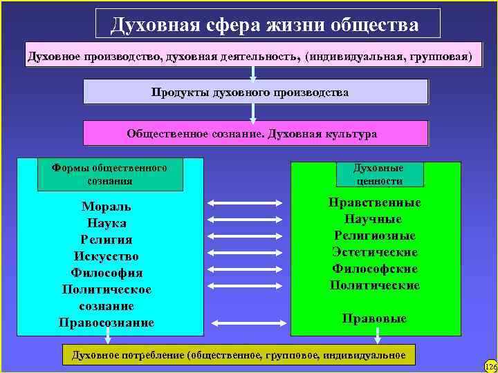 Духовная сфера жизни общества Духовное производство, духовная деятельность, (индивидуальная, групповая) Продукты духовного производства Общественное