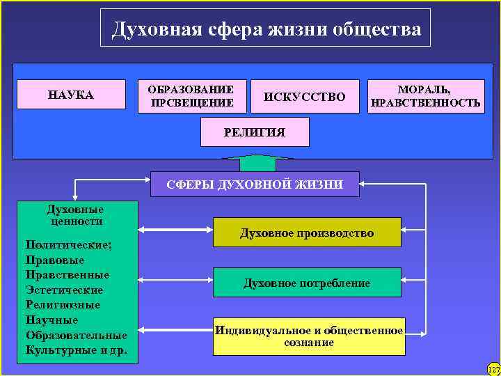 Духовная сфера жизни общества НАУКА ОБРАЗОВАНИЕ ПРСВЕЩЕНИЕ ИСКУССТВО МОРАЛЬ, НРАВСТВЕННОСТЬ РЕЛИГИЯ СФЕРЫ ДУХОВНОЙ ЖИЗНИ