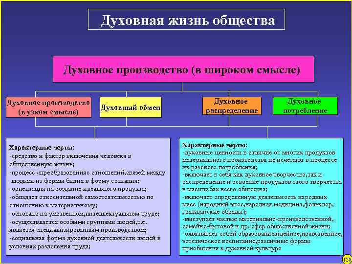 Духовная жизнь общества Духовное производство (в широком смысле) Духовное производство (в узком смысле) Духовный