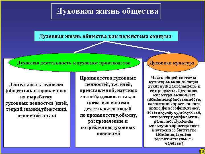 Духовная жизнь общества как подсистема социума Духовная деятельность и духовное производство Деятельность человека (общества),