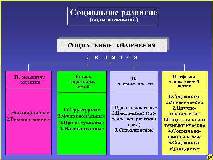 Социальное развитие (виды изменений) СОЦИАЛЬНЫЕ ИЗМЕНЕНИЯ Д Е По механизму развития 1. Эволюционные 2.