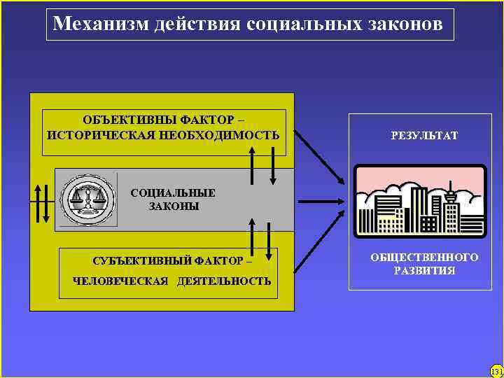 Механизм действия социальных законов ОБЪЕКТИВНЫ ФАКТОР – ИСТОРИЧЕСКАЯ НЕОБХОДИМОСТЬ РЕЗУЛЬТАТ СОЦИАЛЬНЫЕ ЗАКОНЫ СУБЪЕКТИВНЫЙ ФАКТОР