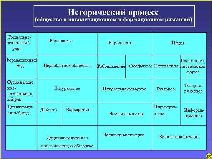 Исторический процесс (общество в цивилизационном и формационном развитии) Социальноэтнический ряд Формационный ряд Организацио ннохозяйственный