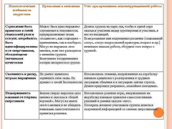 Психологические особенности подростков Проявление в поведении Учет при проведении психокоррекционной работы Стремление быть принятым