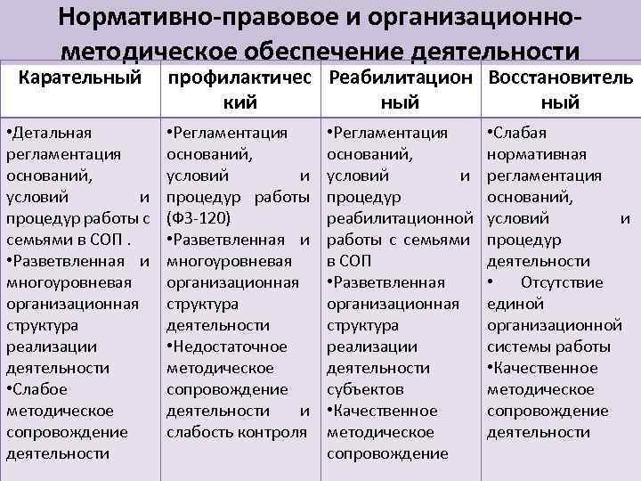 Нормативно-правовое и организационнометодическое обеспечение деятельности Карательный • Детальная регламентация оснований, условий и процедур работы