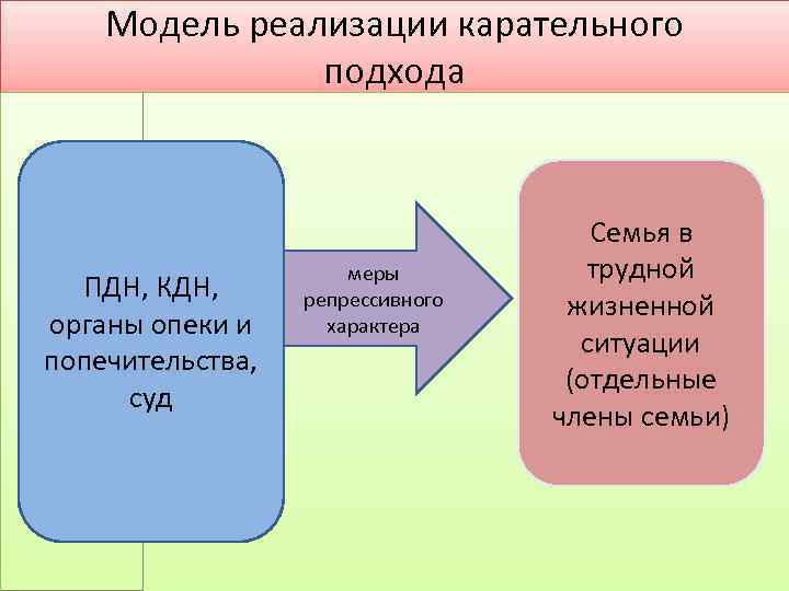 Модель реализации карательного подхода ПДН, КДН, органы опеки и попечительства, суд меры репрессивного характера