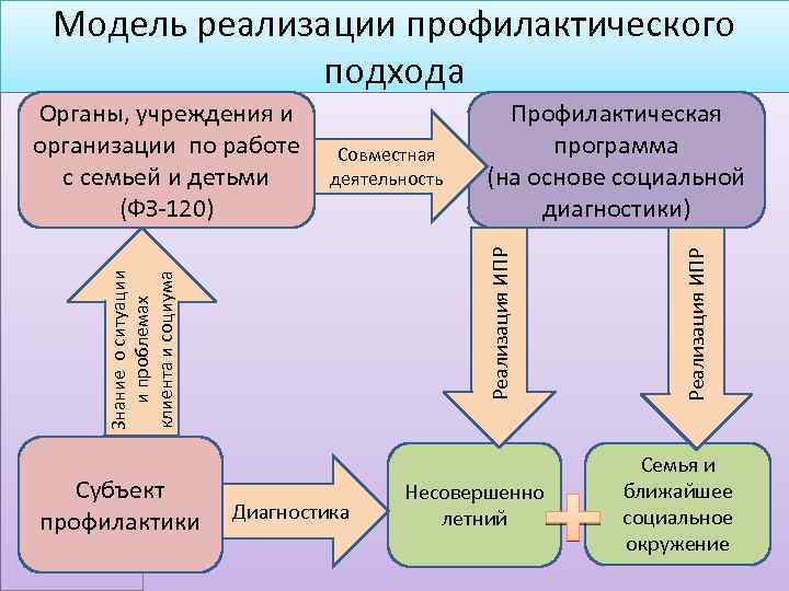 Модель реализации профилактического подхода Знание о ситуации и проблемах клиента и социума Субъект профилактики