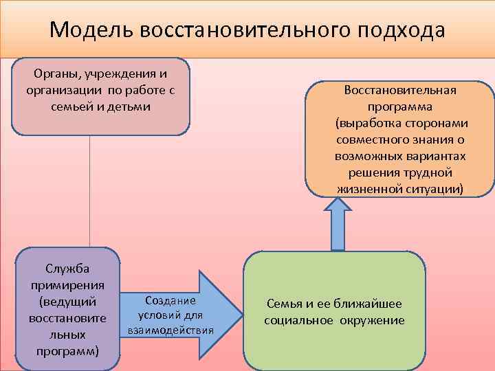 Модель восстановительного подхода Органы, учреждения и организации по работе с семьей и детьми Служба