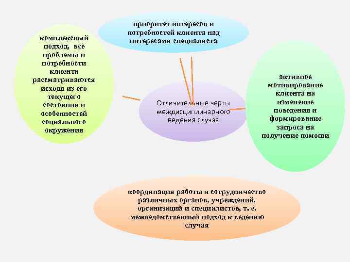 комплексный подход, все проблемы и потребности клиента рассматриваются исходя из его текущего состояния и