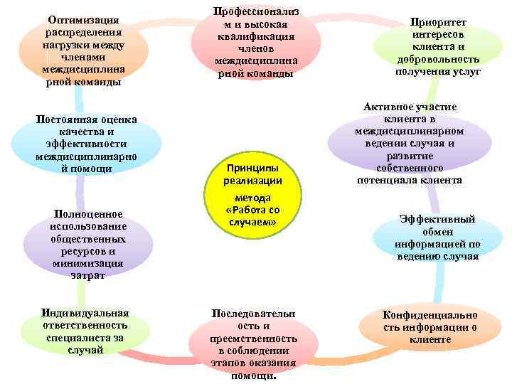 Оптимизация распределения нагрузки между членами междисциплина рной команды Постоянная оценка качества и эффективности междисциплинарно