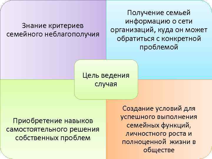 Знание критериев семейного неблагополучия Получение семьей информацию о сети организаций, куда он может обратиться