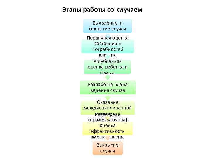 Этапы работы со случаем Выявление и открытие случая Первичная оценка состояния и потребностей клиента