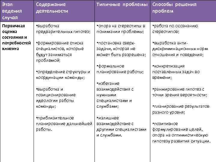 Этап ведения случая Содержание деятельности Типичные проблемы Способы решения проблем Первичная оценка состояния и