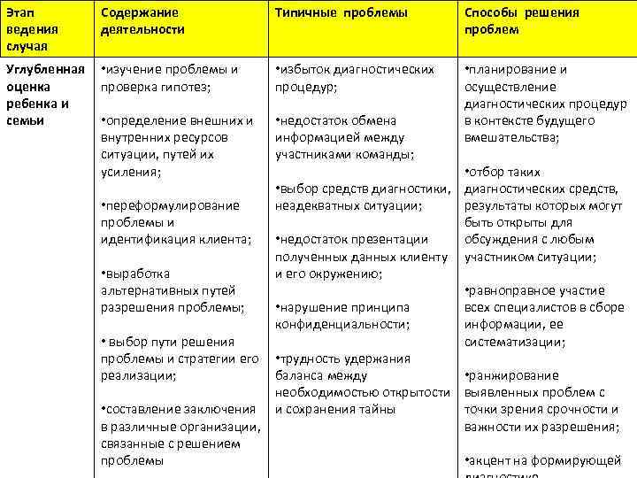 Этап ведения случая Содержание деятельности Типичные проблемы Способы решения проблем Углубленная оценка ребенка и