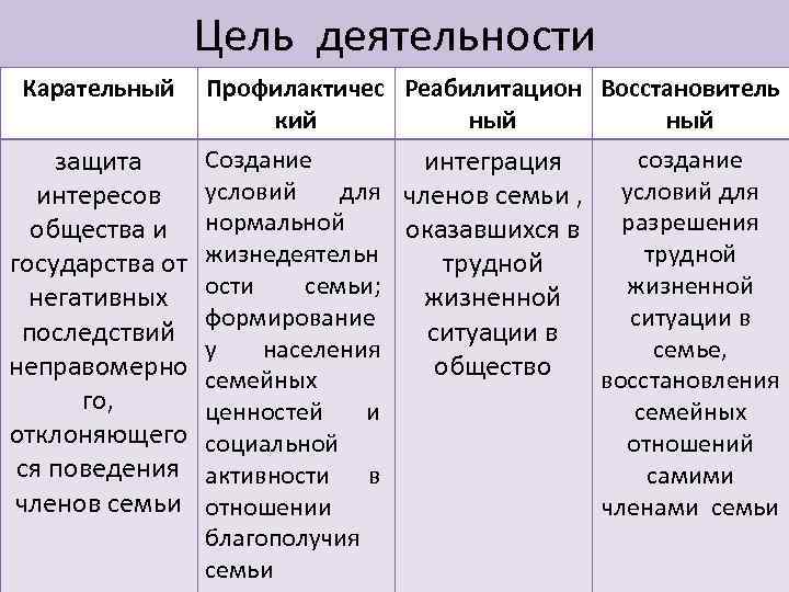 Цель деятельности Карательный защита интересов общества и государства от негативных последствий неправомерно го, отклоняющего