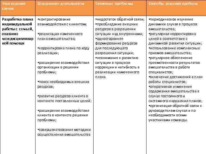 Этап ведения случая Содержание деятельности Типичные проблемы Способы решения проблем Разработка плана индивидуальной работы