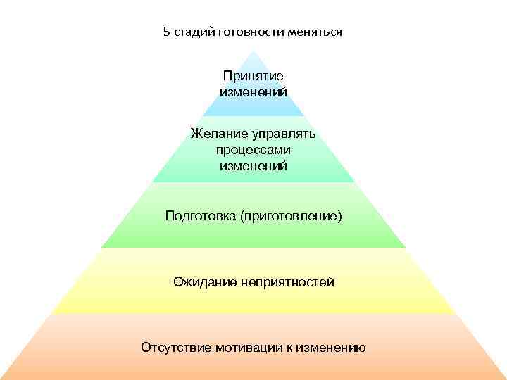 5 стадий готовности меняться Принятие изменений Желание управлять процессами изменений Подготовка (приготовление) Ожидание неприятностей