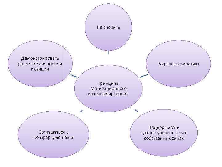 Не спорить Демонстрировать различие личности и позиции Выражать эмпатию Принципы Мотивационного интервьюирования Соглашаться с