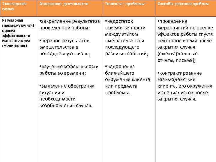 Этап ведения случая Содержание деятельности Типичные проблемы Регулярная (промежуточная) оценка эффективности вмешательства (мониторинг) •