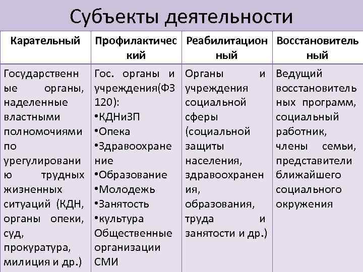 Субъекты деятельности Карательный Государственн ые органы, наделенные властными полномочиями по урегулировани ю трудных жизненных