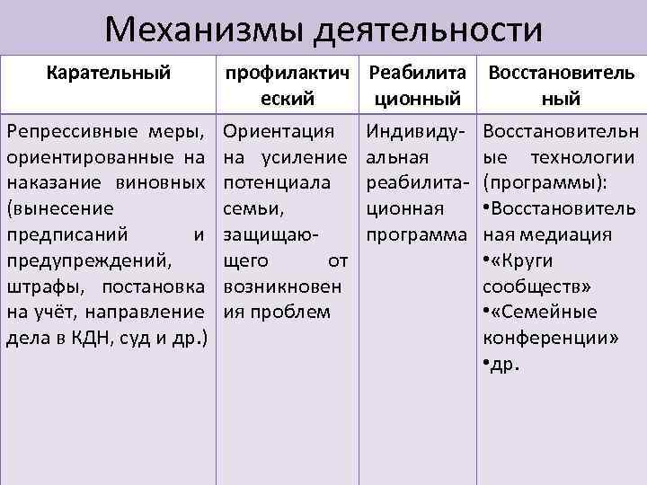 Механизмы деятельности Карательный Репрессивные меры, ориентированные на наказание виновных (вынесение предписаний и предупреждений, штрафы,