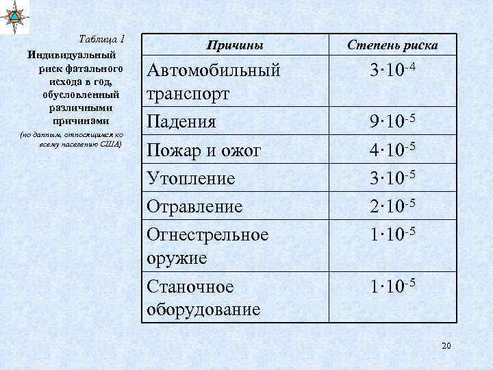 Таблица 1 Индивидуальный риск фатального исхода в год, обусловленный различными причинами (по данным, относящимся