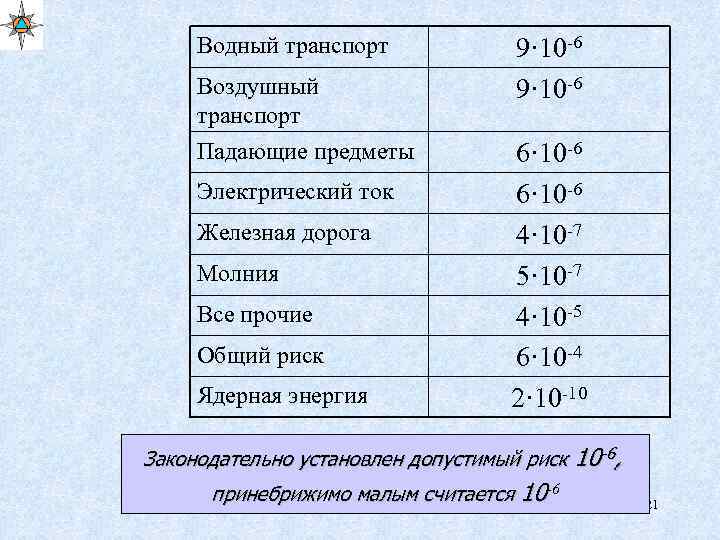 Водный транспорт Воздушный транспорт Падающие предметы Электрический ток Железная дорога Молния Все прочие Общий