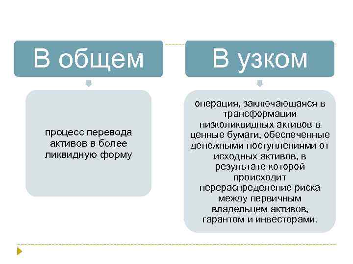 В общем процесс перевода активов в более ликвидную форму В узком операция, заключающаяся в
