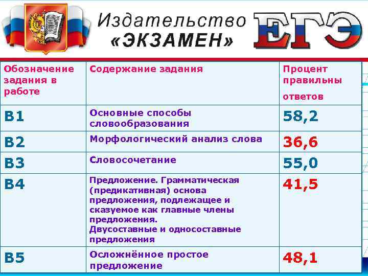 Обозначение задания в работе Содержание задания Процент правильны В 1 Основные способы словообразования 58,