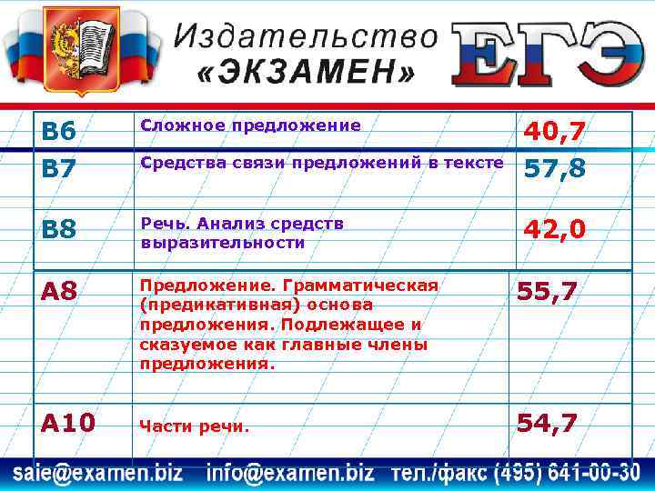 В 6 В 7 Сложное предложение В 8 Речь. Анализ средств выразительности А 8