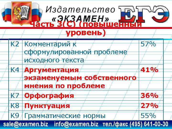 Часть 3(С) (повышенный уровень) К 2 Комментарий к 57% сформулированной проблеме исходного текста К