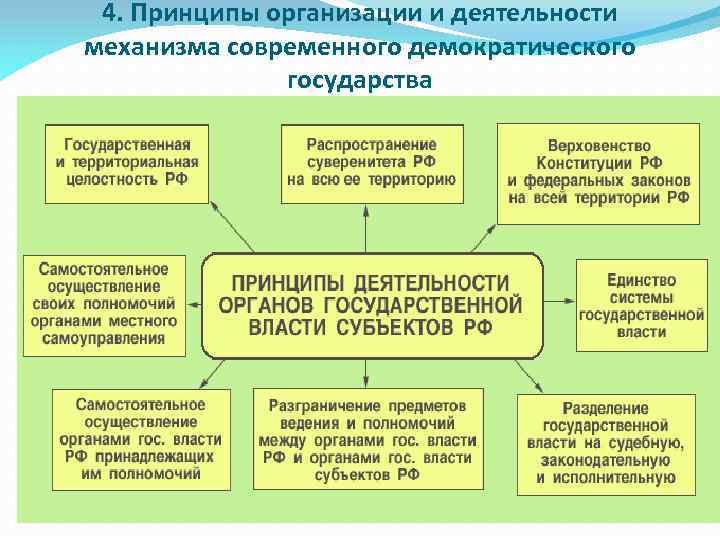 Разделение гос власти в демократическом государстве план