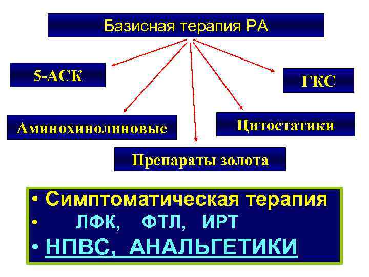 Базисная терапия РА 5 -АСК ГКС Аминохинолиновые Цитостатики Препараты золота • Симптоматическая терапия •