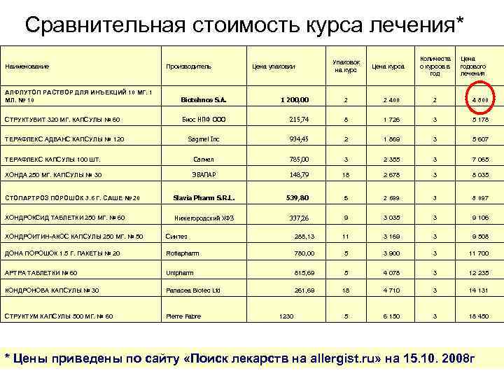 Сравнительная стоимость курса лечения* Наименование Производитель Упаковок на курс Цена упаковки Цена курса Количеств