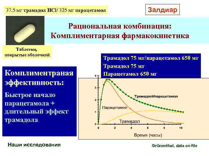 37. 5 мг трамадол HCl/ 325 мг парацетамол Залдиар Рациональная комбинация: Комплиментарная фармакокинетика Таблетки,