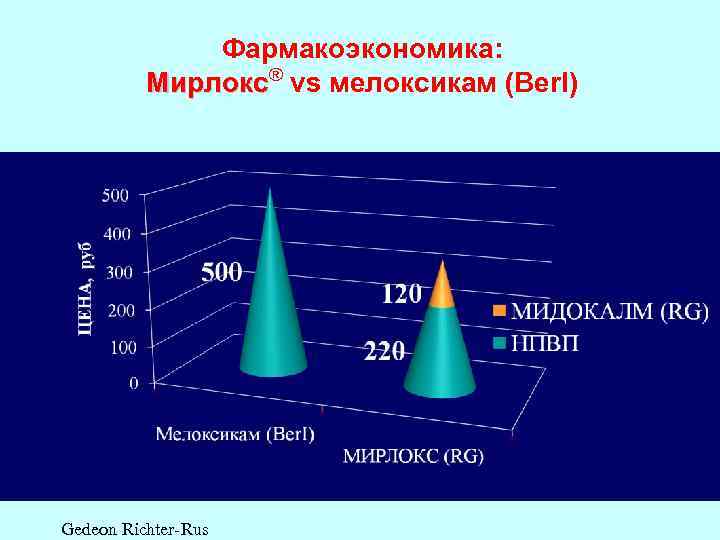 Фармакоэкономика: Мирлокс® vs мелоксикам (Ber. I) Gedeon Richter-Rus 