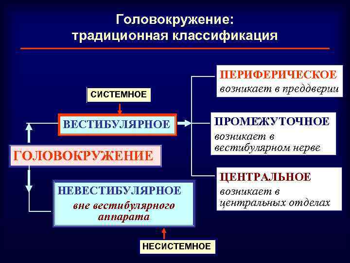Головокружение: традиционная классификация СИСТЕМНОЕ ВЕСТИБУЛЯРНОЕ ГОЛОВОКРУЖЕНИЕ НЕВЕСТИБУЛЯРНОЕ вне вестибулярного аппарата НЕСИСТЕМНОЕ ПЕРИФЕРИЧЕСКОЕ возникает в