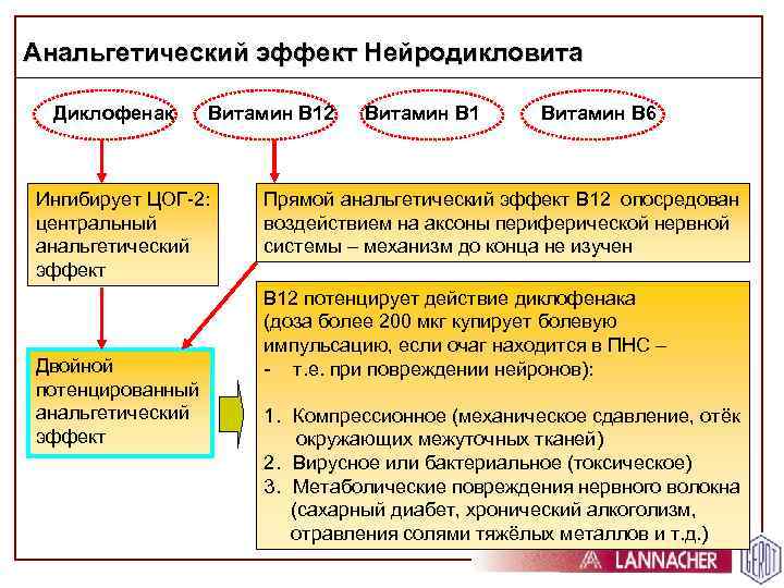 Анальгетический эффект Нейродикловита Диклофенак Витамин В 12 Ингибирует ЦОГ-2: центральный анальгетический эффект Двойной потенцированный