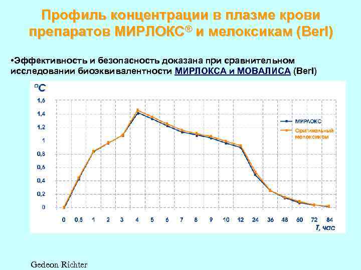 Профиль концентрации в плазме крови препаратов МИРЛОКС® и мелоксикам (Ber. I) • Эффективность и