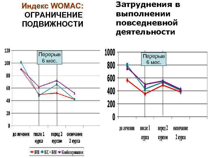 Индекс WOMAC: ОГРАНИЧЕНИЕ ПОДВИЖНОСТИ Перерыв 6 мес. Затруднения в выполнении повседневной деятельности Перерыв 6