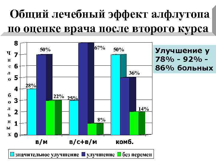 Общий лечебный эффект алфлутопа по оценке врача после второго курса 67% 50% Ч и