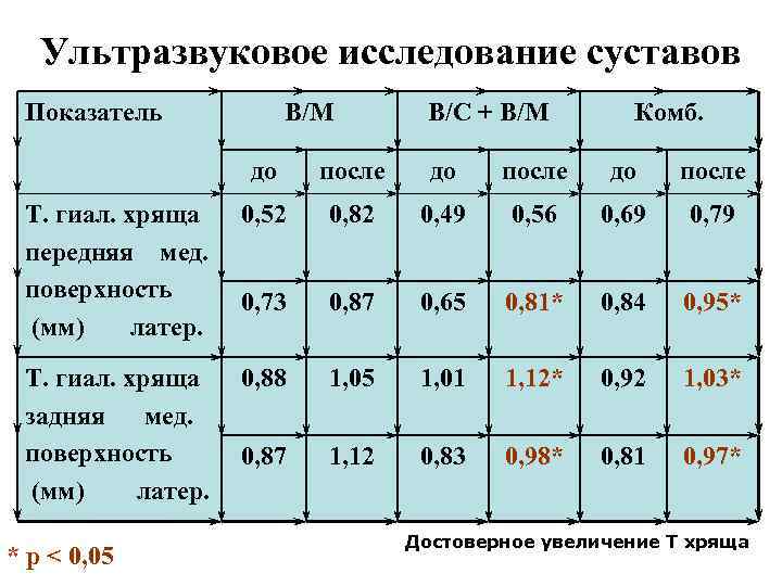 Ультразвуковое исследование суставов Показатель В/М В/С + В/М Комб. до после Т. гиал. хряща