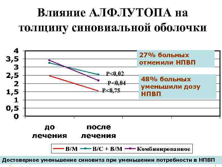 Влияние АЛФЛУТОПА на толщину синовиальной оболочки 27% больных отменили НПВП P<0, 02 P<0, 04